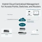 TP-Link Omada Controller Device