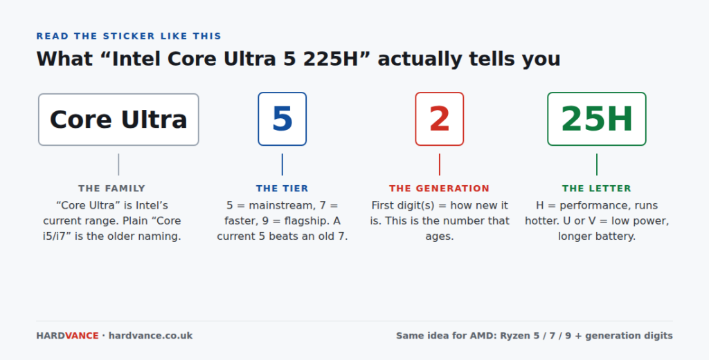 Diagram decoding the Intel Core Ultra 5 225H processor name into family, tier, generation and power letter