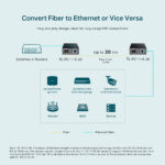 TP-Link Omada TL-FC111B-20 Bi-Directional WDM Fiber Media Converter 100 Mbps SC Single-mode 20km