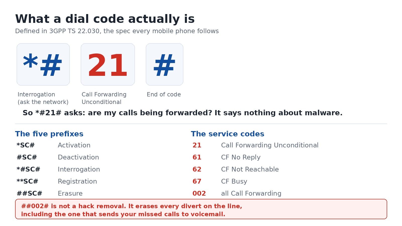 Diagram of a phone dial code such as *#21#: the prefix, the service code and the closing hash, with the list of prefixes and call-forwarding codes