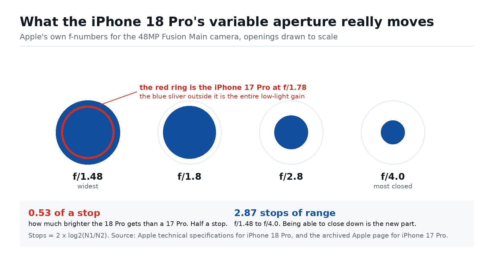 Diagram of the iPhone 18 Pro variable aperture settings against the iPhone 17 Pro fixed f/1.78